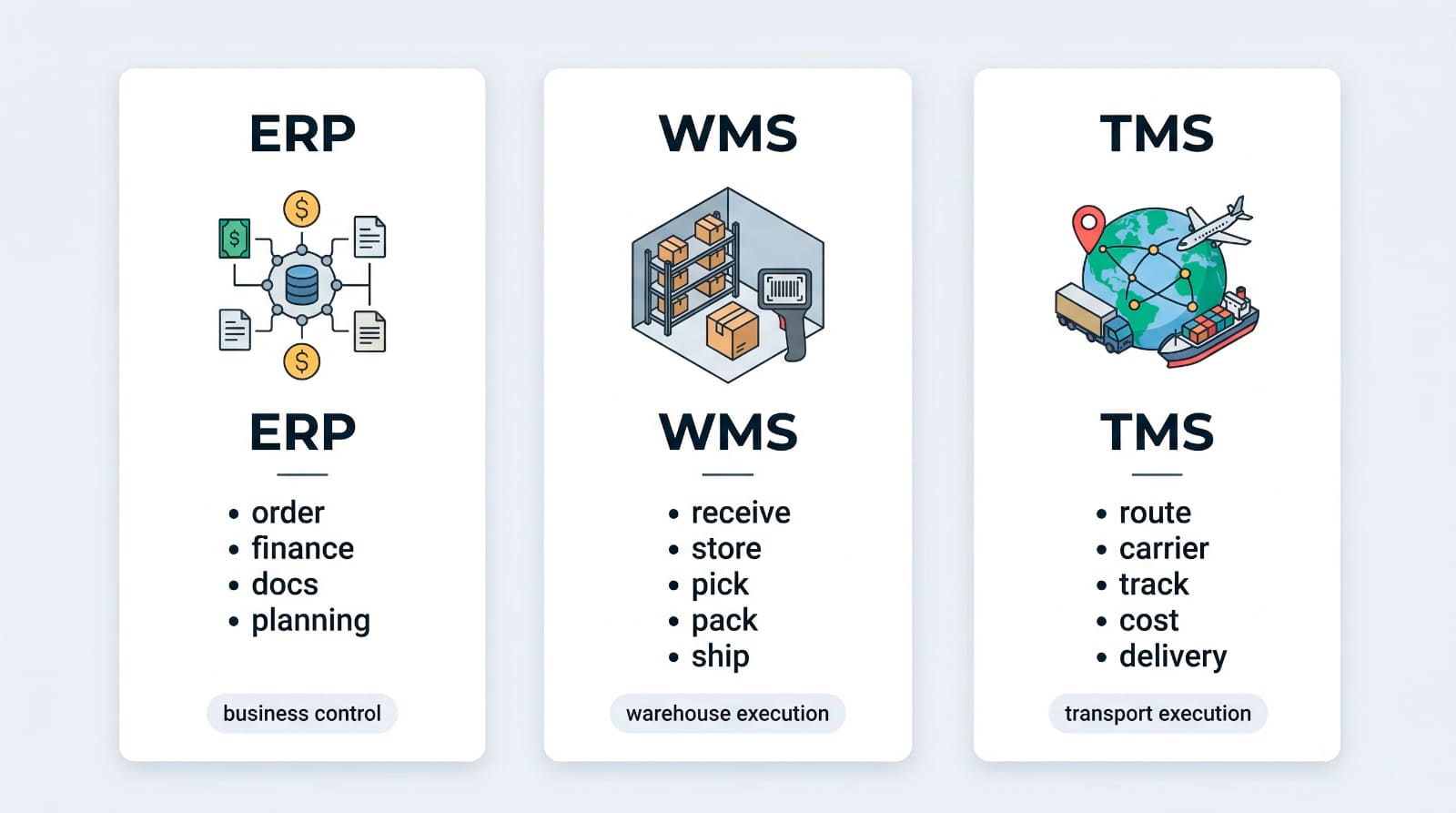 infografía del esquema de interacción entre WMS, TMS y ERP en la logística internacional
