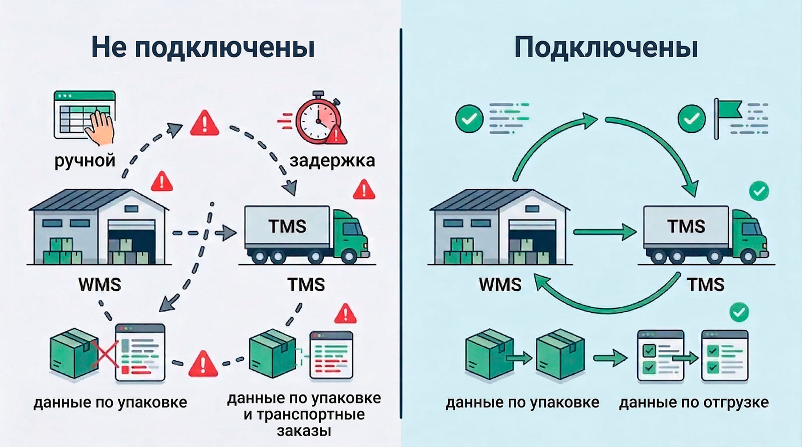 инфорграфика интеграция WMS и TMS и обмен данными между складом и транспортом