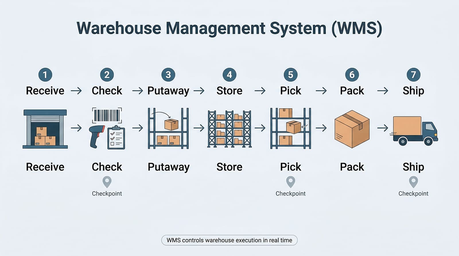 infografía del proceso operativo de almacén: recepción, almacenamiento, preparación y expedición en WMS