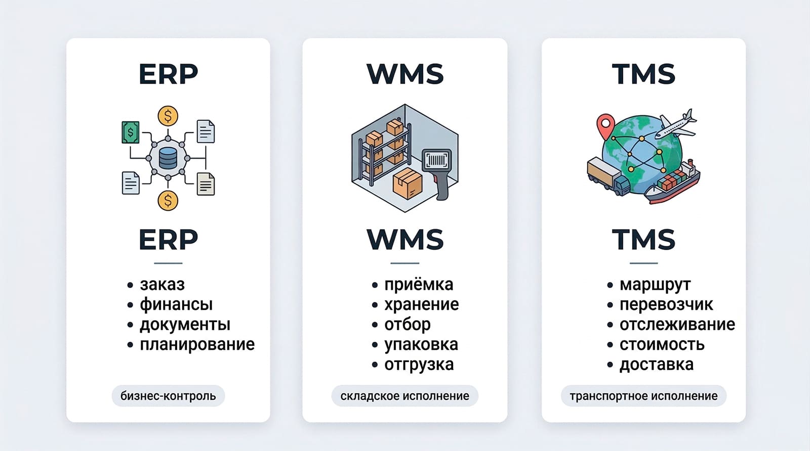 инфорграфика схема взаимодействия WMS, TMS и ERP в международной логистике