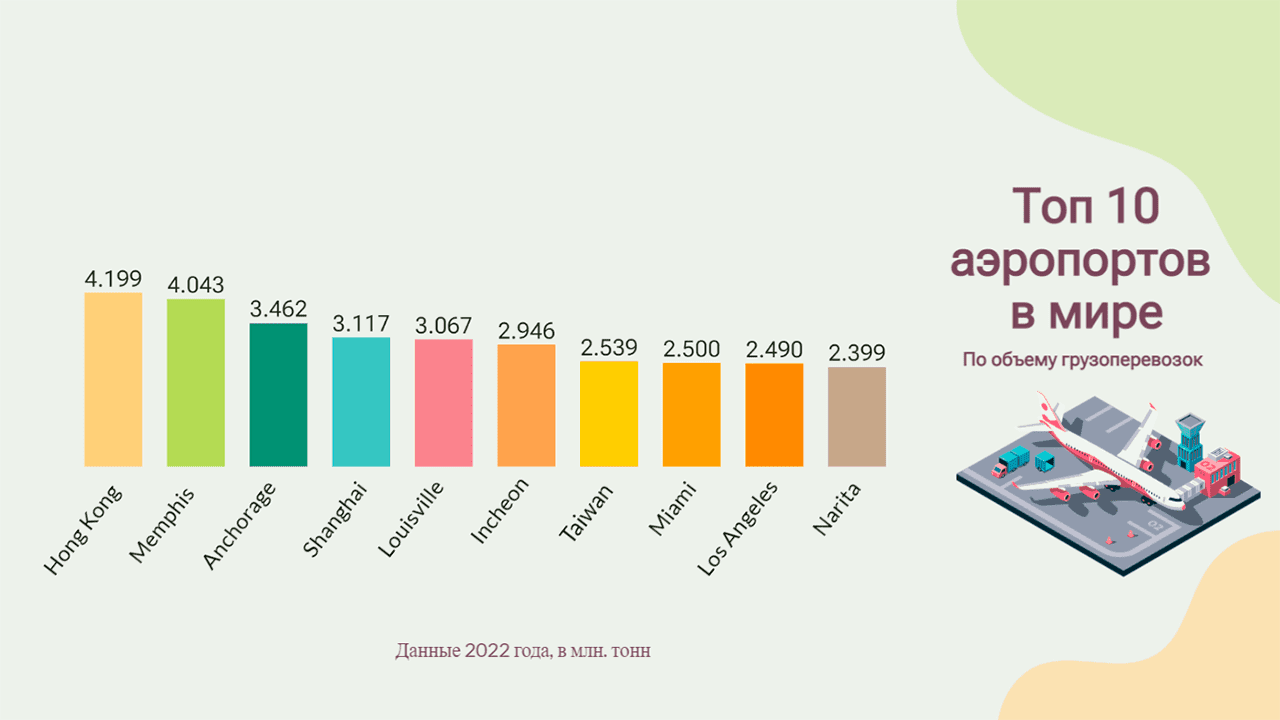 Top 10 cargo airports 2022