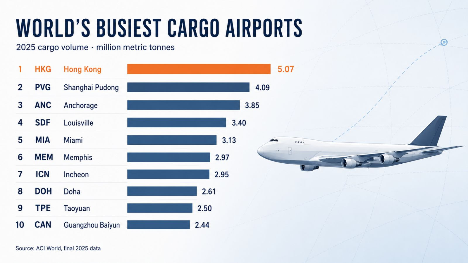 World’s Busiest Cargo Airports